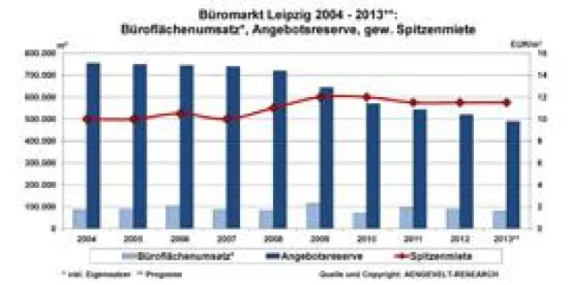 AENGEVELT analysiert niedrige Flächenumsätze am Leipziger Büromarkt Bild: AENGEVELT analysiert niedrige Flächenumsätze am Leipziger Büromarkt