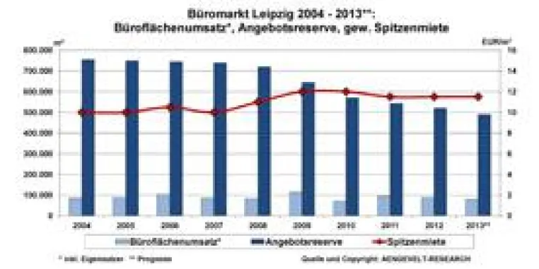 Bild: AENGEVELT analysiert niedrige Flächenumsätze am Leipziger Büromarkt