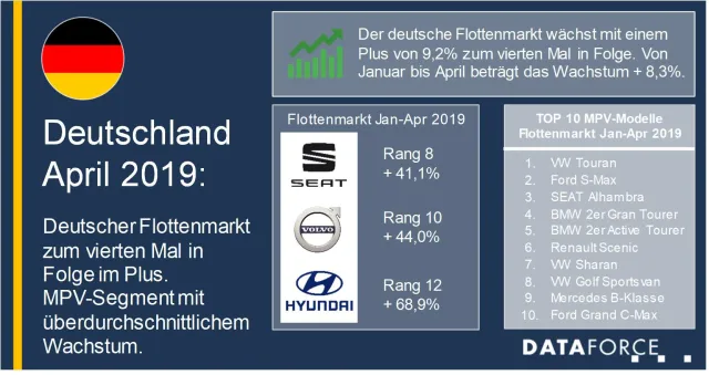 Bild: April 2019: Deutscher Flottenmarkt zum vierten Mal in Folge im Plus