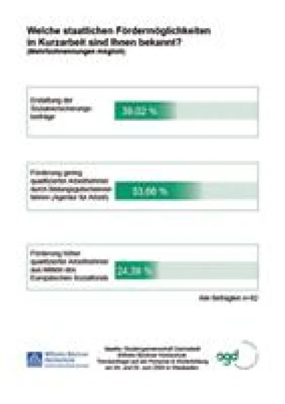 Weiterbildung in Kurzarbeit: Die Trendumfrage zeigt, dass Informationsbedarf zu den staatlichen Fördermöglichkeiten besteht.