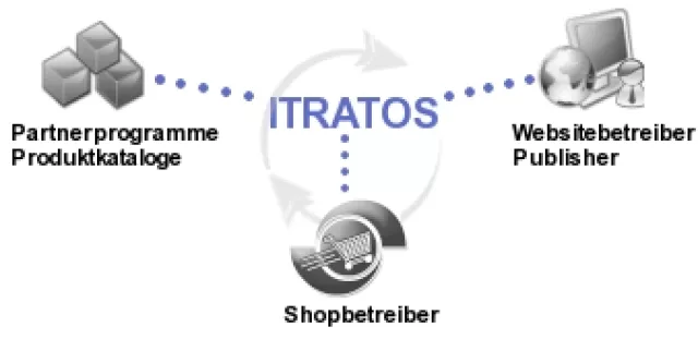 Itratos Affiliatemarketing Service von macher24.de ist Integrationspartner von WAI der DCI AG Bild: Itratos Affiliatemarketing Service von macher24.de ist Integrationspartner von WAI der DCI AG