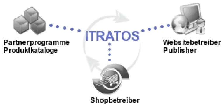 Bild: Itratos Affiliatemarketing Service von macher24.de ist Integrationspartner von WAI der DCI AG