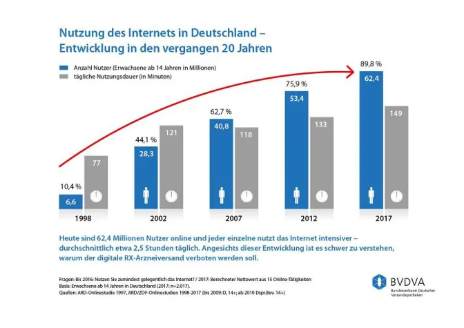 Bild: Über 62 Millionen Deutsche sind online