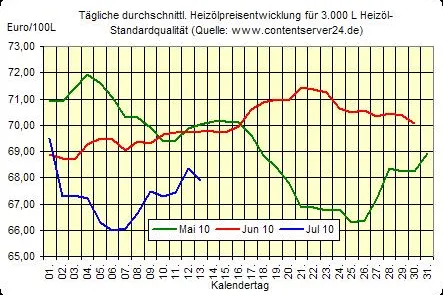 Heizölpreis - Tageskommentar: Heizölpreise fallen, Preisexplosion bei Rohöl Bild: Heizölpreis - Tageskommentar: Heizölpreise fallen, Preisexplosion bei Rohöl
