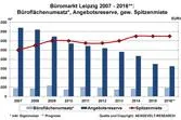 Bild: AENGEVELT analysiert robusten Büromarkt in Leipzig
