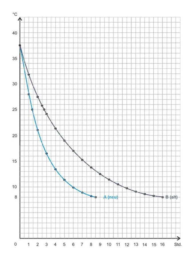 Vergleich der Abkühlung im Kühlschrank