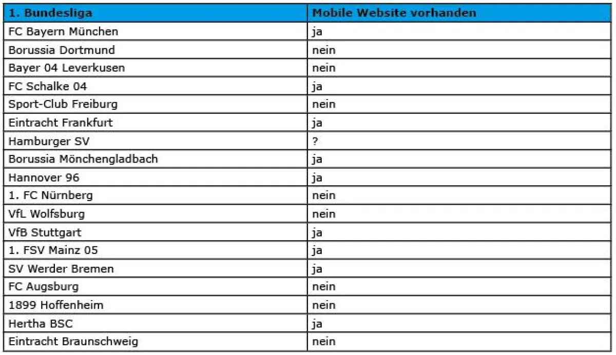 Nur die Hälfte der Bundesligavereine mit mobilen Websites