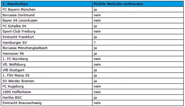 Bild: Deutscher Fußball nur eingeschränkt mobil. Bundesliga-Websites noch zu selten mobil optimiert