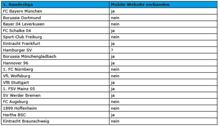 Bild: Deutscher Fußball nur eingeschränkt mobil. Bundesliga-Websites noch zu selten mobil optimiert