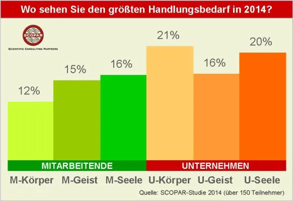 Bild: Ergebnisse der SCOPAR-Studie „Körper, Geist und Seele“
