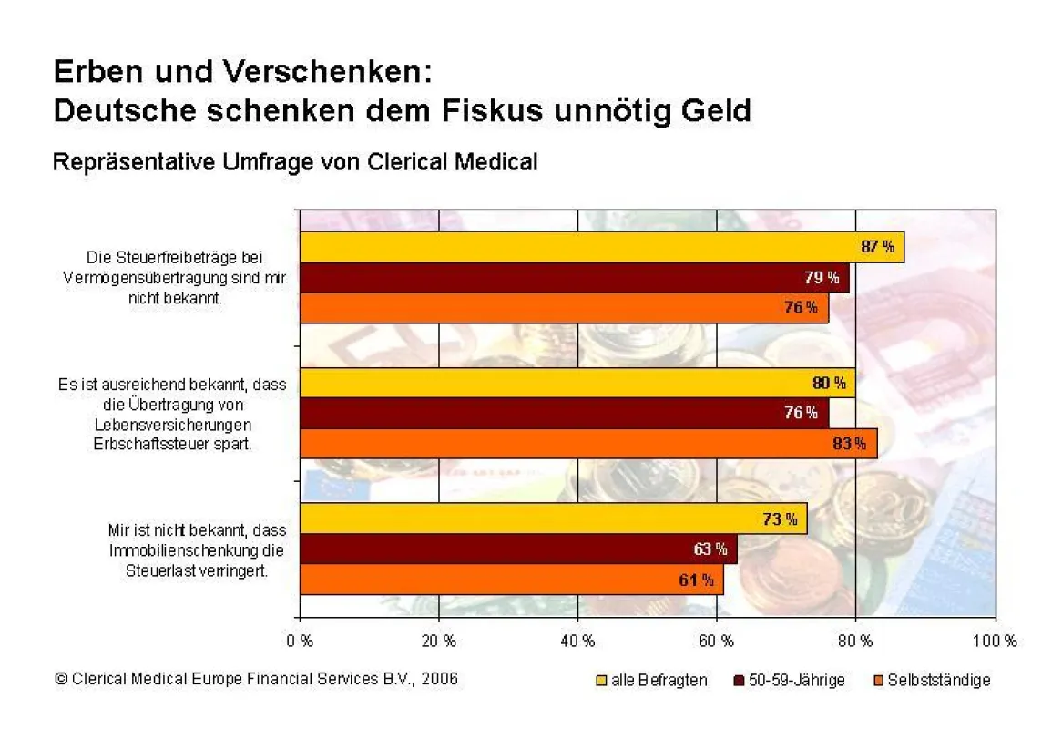 Erben und Verschenken: Deutsche schenken dem Fiskus unnötig Geld (Quelle: Clerical Medical).