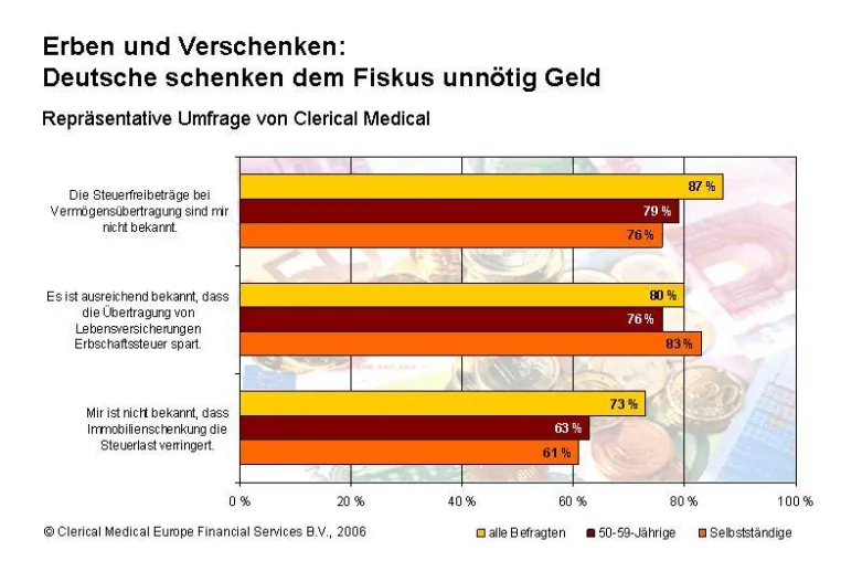 Bild: Deutsche schenken dem Fiskus beim Vererben unnötig Geld