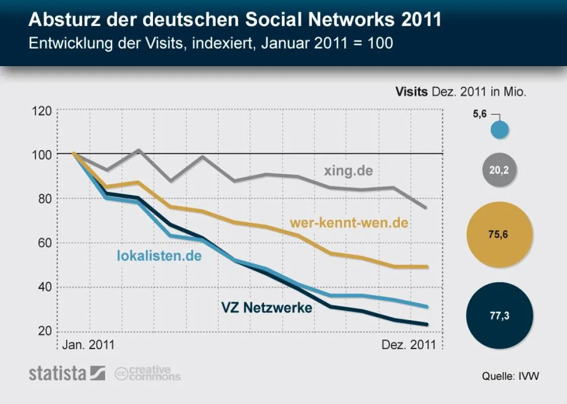 Beispielgrafik: Absturz der deutschen Social Networks