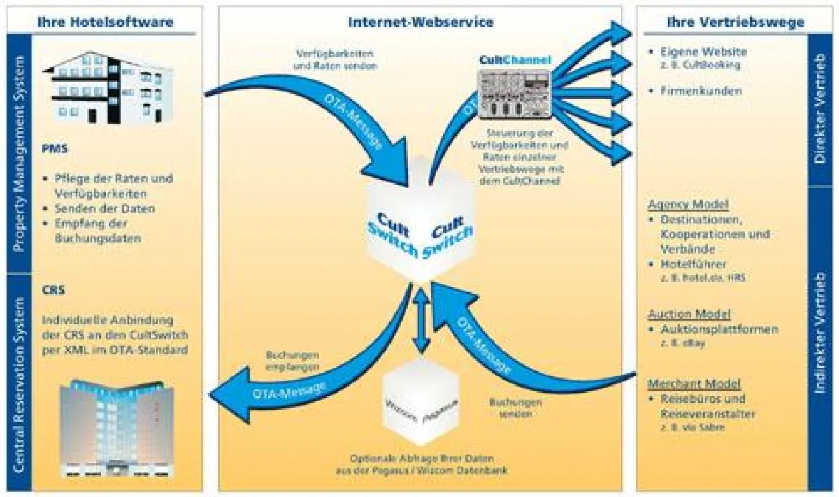CultSwitch - Schaubild
