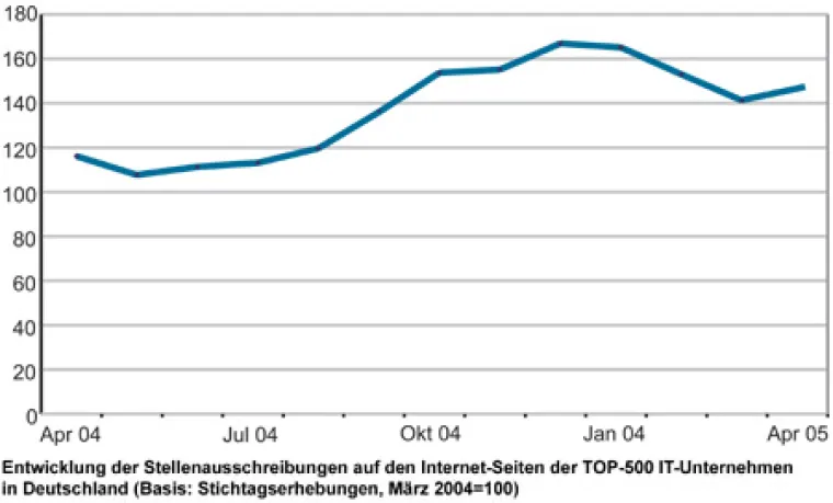 Leichte Frühjahrsbelebung auf dem IT-Stellenmarkt Bild: Leichte Frühjahrsbelebung auf dem IT-Stellenmarkt