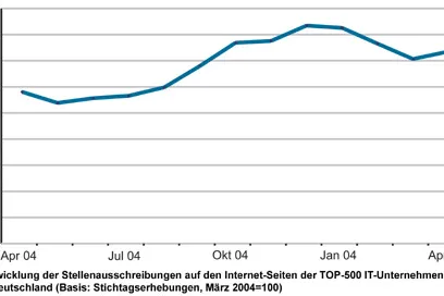 Leichte Frühjahrsbelebung auf dem IT-Stellenmarkt Bild: Leichte Frühjahrsbelebung auf dem IT-Stellenmarkt
