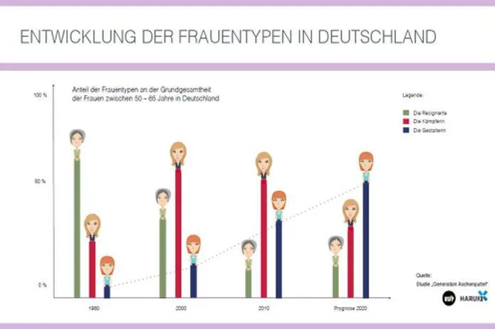 Phänomen UNSICHTBAR – Frauen ab 50 finden sich in der Werbung nicht wieder Bild: Phänomen UNSICHTBAR – Frauen ab 50 finden sich in der Werbung nicht wieder