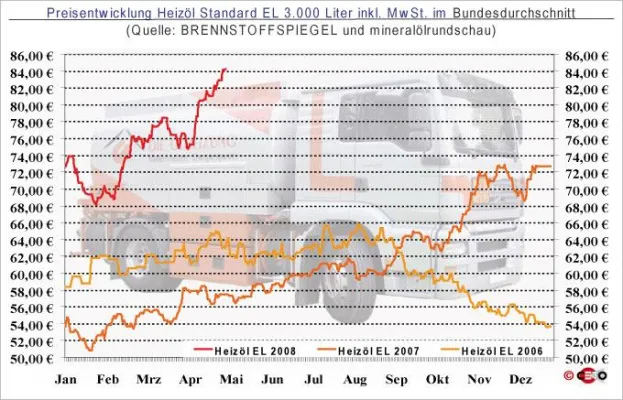 Bild: Heizölpreis News vom 30. April - Keine Bewegung am Markt