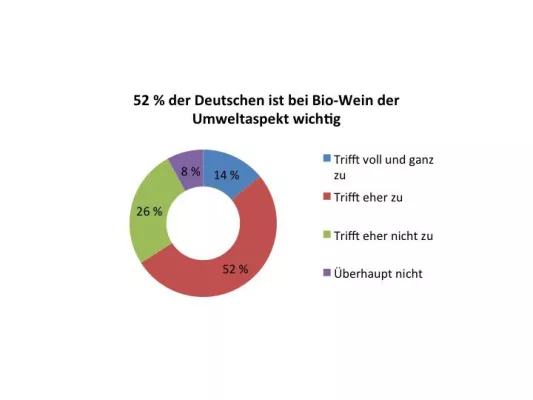 Bild: Biowein auf Wachstumskurs: Paneuropäische Studie bestätigt Konsumtrend der jüngeren Generation