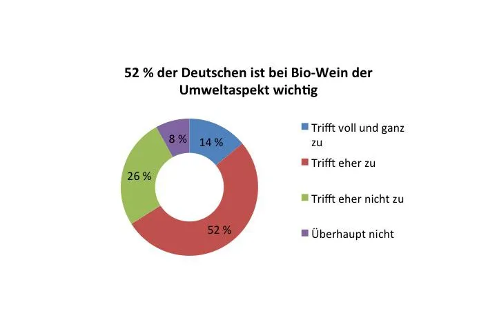 Biowein auf Wachstumskurs: Paneuropäische Studie bestätigt Konsumtrend der jüngeren Generation Bild: Biowein auf Wachstumskurs: Paneuropäische Studie bestätigt Konsumtrend der jüngeren Generation