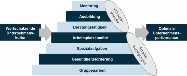 Bild: Demografie in Unternehmen - So meistern Sie den demografischen Wandel