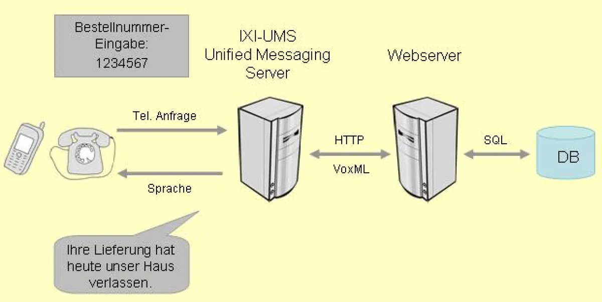 Der IXI-UMS Unified Messaging Server ist das Bindeglied zwischen öffentlichem Telefonnetz und Webserver-Anwendung im Unternehmen. Die Verständigung erfolgt über VoxML-Dokumente