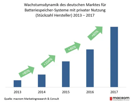 Bild: Gesteigerte Wachstumsdynamik im deutschen Markt für PV-Batterie-Heimspeicher
