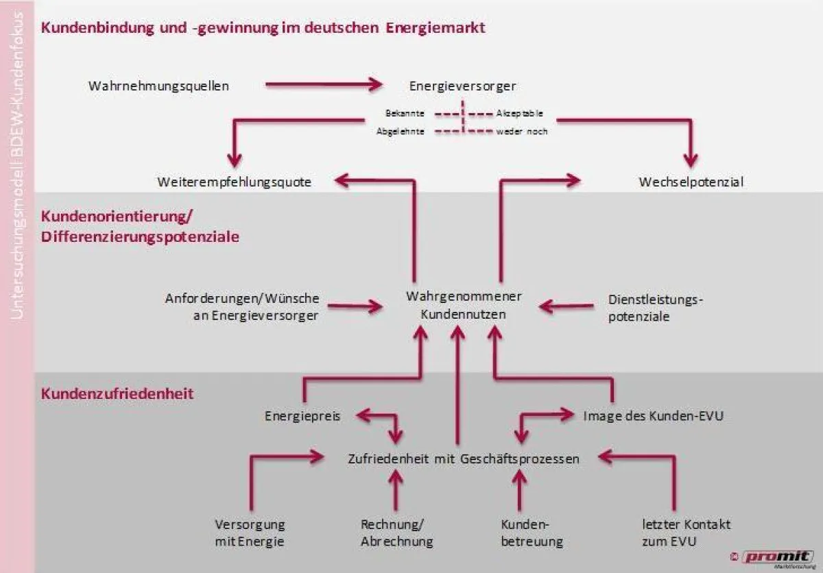 Als Diagnose- und Frühwarnsystem konzipiert, wird die große Benchmark-Kundenstudie der Energiewirtschaft seit 1999 als jährliche Wiederholungsbefragung durchgeführt. Die diesjährige, inzwischen 11. We
