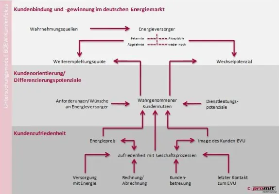 Bild: BDEW-Kundenfokus startet in den 11. Jahrgang | Zehn Jahre den Strom- und Gaskunden im Fokus