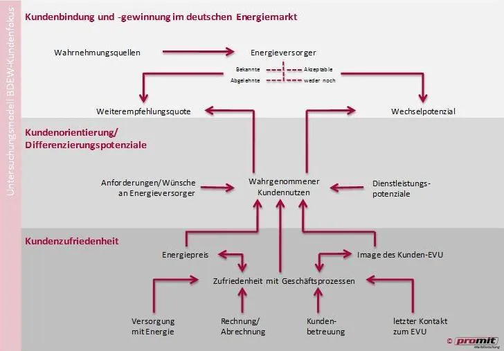 Bild: BDEW-Kundenfokus startet in den 11. Jahrgang | Zehn Jahre den Strom- und Gaskunden im Fokus