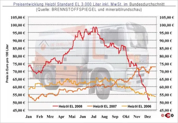 Bild: Heizölpreis - Bislang preisgünstigste Woche in 2008