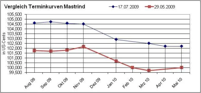 Bild: Blickpunkt Mastrind - Saisonaler Ausschlag im Novemberkontrakt abgeflacht