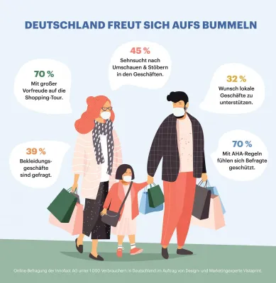 Umfrage: Deutsche freuen sich aufs Bummeln  Bild: Umfrage: Deutsche freuen sich aufs Bummeln