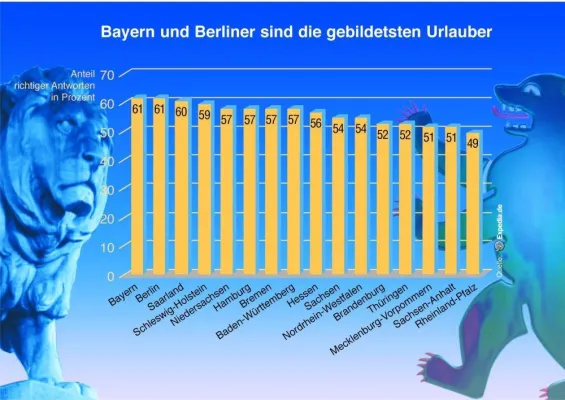 Bild: Expedia.de macht den „PISA“-Vergleich: Berliner und Bayern sind die gebildetsten Urlauber