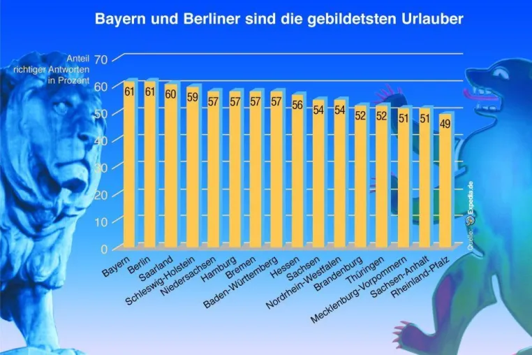 Bild: Expedia.de macht den „PISA“-Vergleich: Berliner und Bayern sind die gebildetsten Urlauber