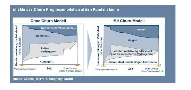 Bild: Neues Churn Prognosemodell steigert Gewinnmarge der Telekommunikationsbranche