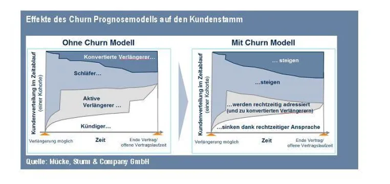 Bild: Neues Churn Prognosemodell steigert Gewinnmarge der Telekommunikationsbranche