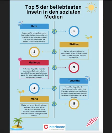 Interhome-Studie: Das sind Europas beliebteste Inseln auf Social Media Bild: Interhome-Studie: Das sind Europas beliebteste Inseln auf Social Media