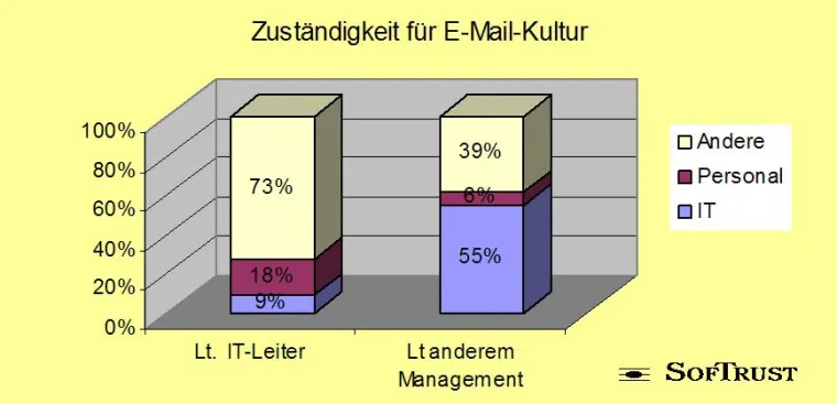 Bild: Für E-Mail-Kultur fühlt sich niemand verantwortlich