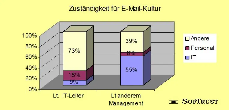 Für E-Mail-Kultur fühlt sich niemand verantwortlich Bild: Für E-Mail-Kultur fühlt sich niemand verantwortlich