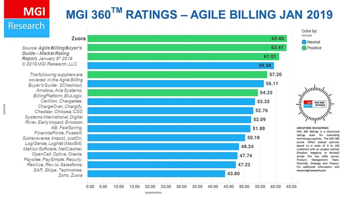 MGI Research Agile Billing Ratings