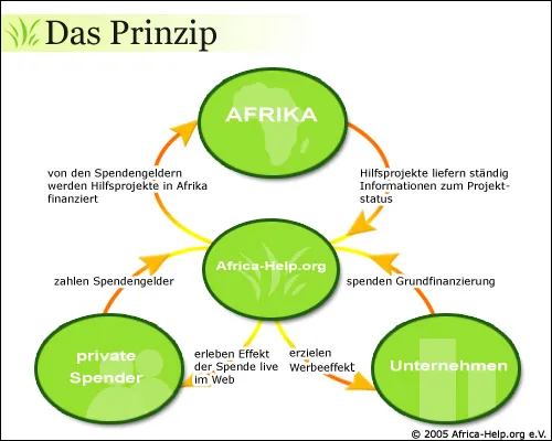 Bild: Hilfsprojekt in Afrika stellt seine Arbeit per Video vor