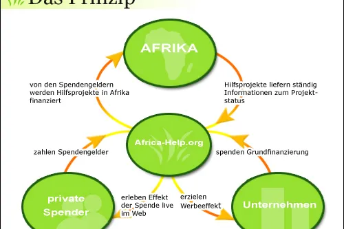 Bild: Hilfsprojekt in Afrika stellt seine Arbeit per Video vor