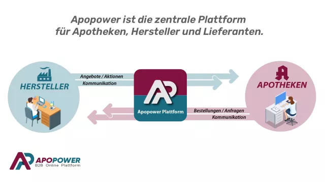 Bild: Apopower: Neue Plattform digitalisiert Einkaufsprozesse für Apotheken und Herstellern