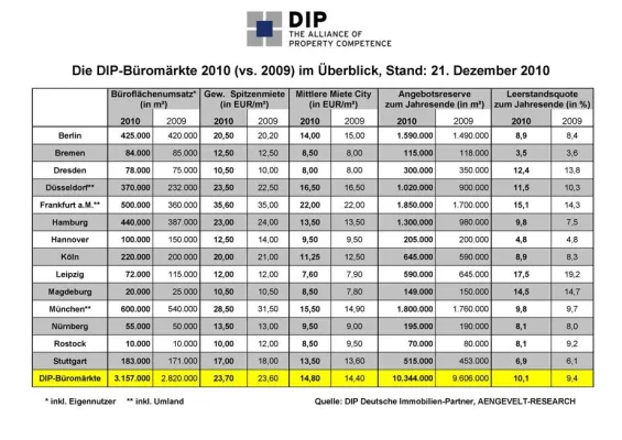 Bild: DIP – Deutsche Immobilien-Partner: Einsetzende Erholung an den deutschen Büromärkten