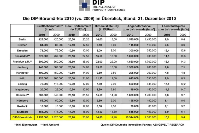 Bild: DIP – Deutsche Immobilien-Partner: Einsetzende Erholung an den deutschen Büromärkten