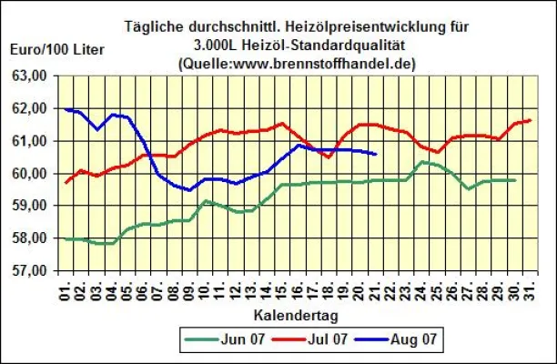 Bild: brennstoffhandel.de-Heizöl-News vom 21.08.07: Heizölpreise fallen um  0,2% gegenüber dem Vortag