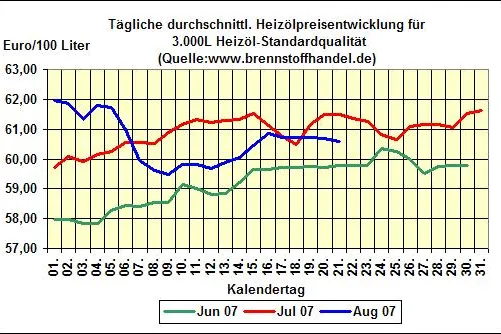Bild: brennstoffhandel.de-Heizöl-News vom 21.08.07: Heizölpreise fallen um  0,2% gegenüber dem Vortag