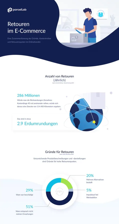 https://parcellab.com/wp-content/uploads/2019/02/Retouren-ECommerce.png