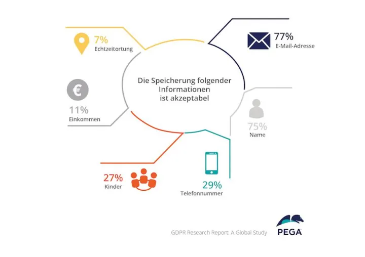 Pega-Studie: Verbraucher wollen die Kontrolle personenbezogener Daten von den Unternehmen zurück Bild: Pega-Studie: Verbraucher wollen die Kontrolle personenbezogener Daten von den Unternehmen zurück